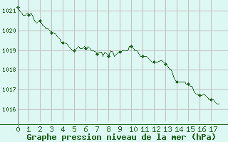 Courbe de la pression atmosphrique pour Archingeay (17)