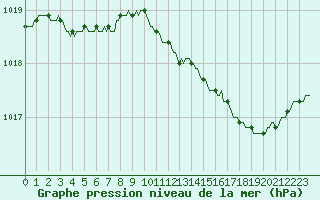 Courbe de la pression atmosphrique pour Fameck (57)