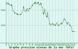 Courbe de la pression atmosphrique pour Lagny-sur-Marne (77)