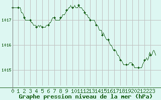 Courbe de la pression atmosphrique pour Lobbes (Be)