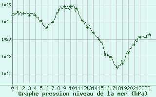 Courbe de la pression atmosphrique pour Pertuis - Le Farigoulier (84)