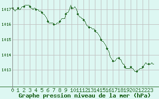 Courbe de la pression atmosphrique pour Thorigny (85)