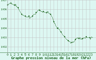 Courbe de la pression atmosphrique pour Puissalicon (34)