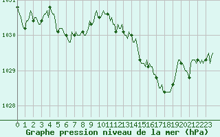 Courbe de la pression atmosphrique pour Charmant (16)