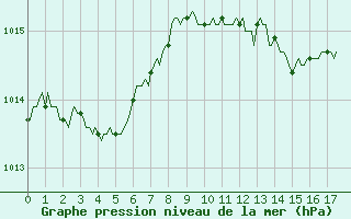 Courbe de la pression atmosphrique pour Voinmont (54)