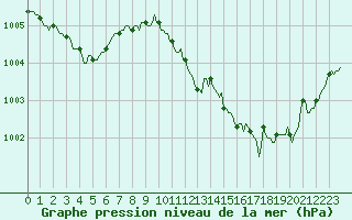 Courbe de la pression atmosphrique pour Renwez (08)