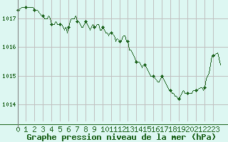 Courbe de la pression atmosphrique pour Saint-Haon (43)