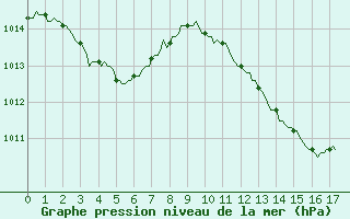 Courbe de la pression atmosphrique pour Prades-le-Lez - Le Viala (34)