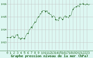 Courbe de la pression atmosphrique pour Saint-Paul-des-Landes (15)