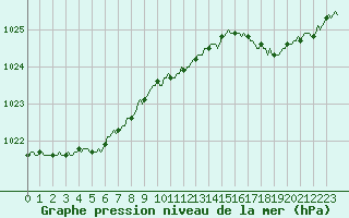 Courbe de la pression atmosphrique pour Saint-Igneuc (22)