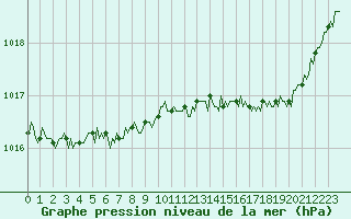 Courbe de la pression atmosphrique pour Mazinghem (62)