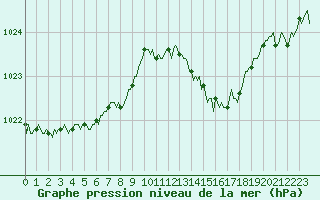 Courbe de la pression atmosphrique pour Brion (38)