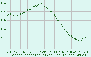 Courbe de la pression atmosphrique pour Herbault (41)