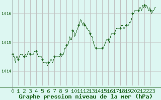 Courbe de la pression atmosphrique pour Verneuil (78)