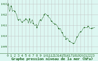 Courbe de la pression atmosphrique pour Besse-sur-Issole (83)