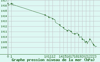 Courbe de la pression atmosphrique pour San Chierlo (It)