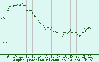 Courbe de la pression atmosphrique pour Doissat (24)