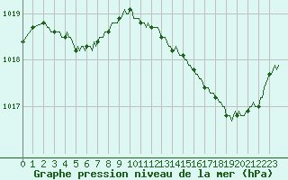 Courbe de la pression atmosphrique pour Saint-Germain-le-Guillaume (53)