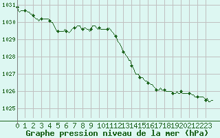 Courbe de la pression atmosphrique pour Leign-les-Bois (86)