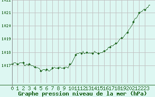 Courbe de la pression atmosphrique pour Sain-Bel (69)