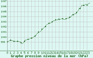Courbe de la pression atmosphrique pour Xonrupt-Longemer (88)