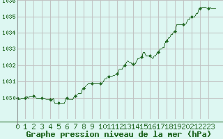 Courbe de la pression atmosphrique pour Gros-Rderching (57)