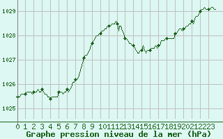 Courbe de la pression atmosphrique pour Saint-Antonin-du-Var (83)