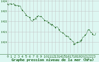 Courbe de la pression atmosphrique pour Prads-Haute-Blone (04)