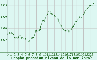 Courbe de la pression atmosphrique pour Jan (Esp)