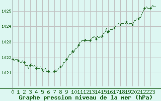 Courbe de la pression atmosphrique pour Breuillet (17)