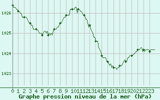 Courbe de la pression atmosphrique pour Besn (44)
