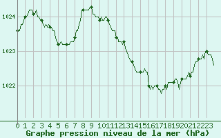Courbe de la pression atmosphrique pour Engins (38)
