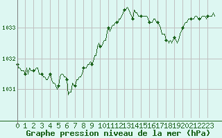 Courbe de la pression atmosphrique pour Herhet (Be)