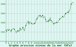 Courbe de la pression atmosphrique pour Puissalicon (34)