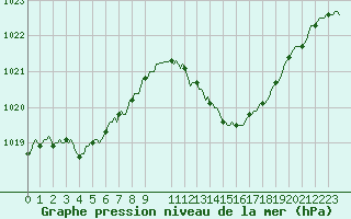 Courbe de la pression atmosphrique pour Narbonne-Ouest (11)