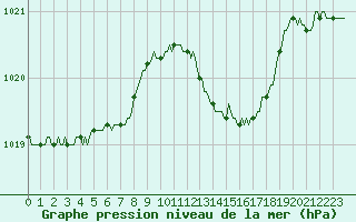 Courbe de la pression atmosphrique pour Anse (69)