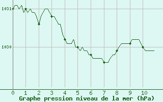 Courbe de la pression atmosphrique pour Lans-en-Vercors (38)