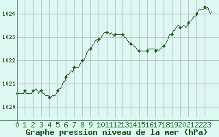 Courbe de la pression atmosphrique pour Anglars St-Flix(12)