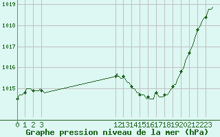 Courbe de la pression atmosphrique pour Puy-Saint-Pierre (05)