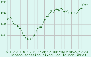Courbe de la pression atmosphrique pour Saint-Brevin (44)