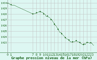 Courbe de la pression atmosphrique pour San Chierlo (It)