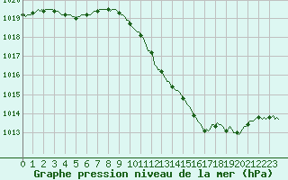 Courbe de la pression atmosphrique pour Die (26)