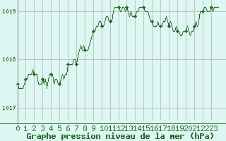 Courbe de la pression atmosphrique pour Sermange-Erzange (57)