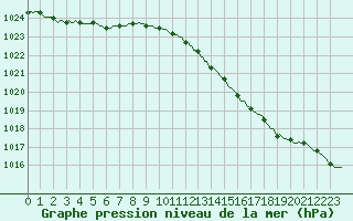 Courbe de la pression atmosphrique pour Landser (68)