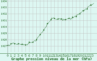 Courbe de la pression atmosphrique pour Vars - Col de Jaffueil (05)