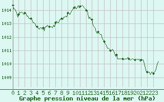 Courbe de la pression atmosphrique pour Jarnages (23)