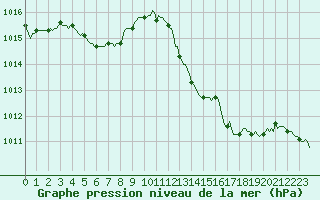 Courbe de la pression atmosphrique pour Frontenac (33)