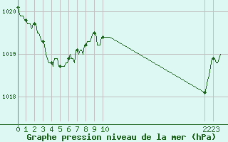 Courbe de la pression atmosphrique pour Saint-Cyprien (66)