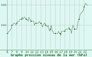 Courbe de la pression atmosphrique pour Doissat (24)