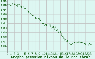 Courbe de la pression atmosphrique pour Gap-Sud (05)